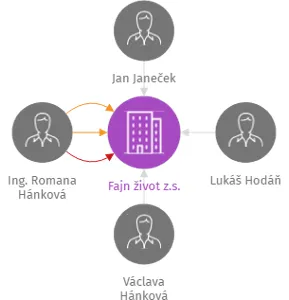 Fajn život z.s., IČO: 09742832: vizualizace vztahů osob a společností