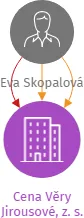 Cena Věry Jirousové, z. s., IČO: 09772928: vizualizace vztahů osob a společností