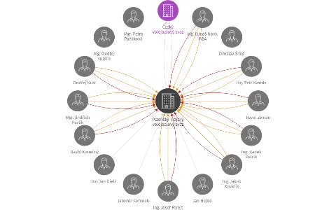 Plzeňský krajský volejbalový svaz, IČO: 09773941: vizualizace vztahů osob a společností