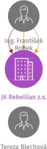 JK Rebellian z.s., IČO: 09748032: vizualizace vztahů osob a společností
