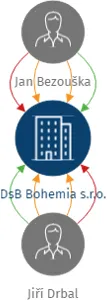 DsB Bohemia s.r.o., IČO: 09794034: vizualizace vztahů osob a společností