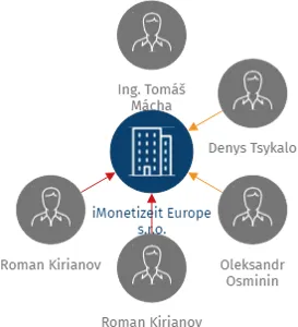 iMonetizeit Europe s.r.o., IČO: 09795197: vizualizace vztahů osob a společností