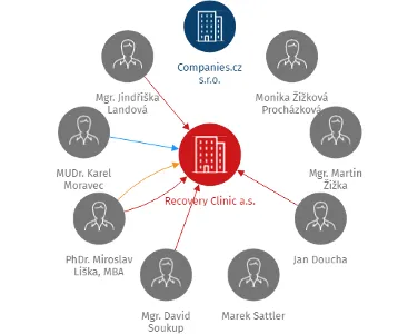 Recovery Clinic a.s., IČO: 09796223: vizualizace vztahů osob a společností