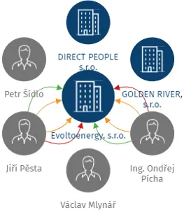 Evoltoenergy, s.r.o., IČO: 09797009: vizualizace vztahů osob a společností