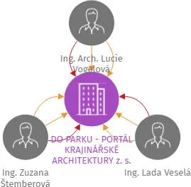 DO PARKU - PORTÁL KRAJINÁŘSKÉ ARCHITEKTURY z. s., IČO: 09716467: vizualizace vztahů osob a společností