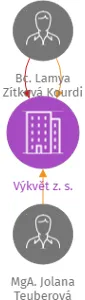 Výkvět z. s., IČO: 09788859: vizualizace vztahů osob a společností