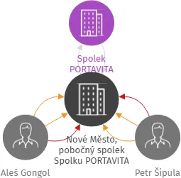 Nové Město, pobočný spolek Spolku PORTAVITA, IČO: 09790055: vizualizace vztahů osob a společností