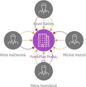 Fun&Play Praha, z.s., IČO: 09743413: vizualizace vztahů osob a společností