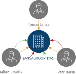 JANSAGROUP s.r.o., IČO: 09783652: vizualizace vztahů osob a společností