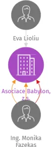 Asociace Babylon, z.s., IČO: 09753753: vizualizace vztahů osob a společností