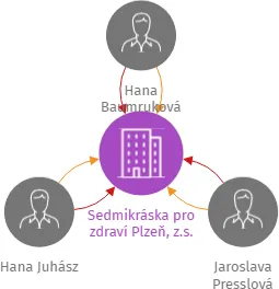 Sedmikráska pro zdraví Plzeň, z.s., IČO: 09784292: vizualizace vztahů osob a společností