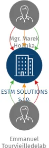 ESTM SOLUTIONS s.r.o., IČO: 09762167: vizualizace vztahů osob a společností