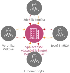Společenství vlastníků jednotek Dobrá Voda 47, IČO: 09760571: vizualizace vztahů osob a společností