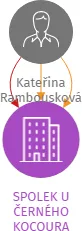 SPOLEK U ČERNÉHO KOCOURA, IČO: 09734627: vizualizace vztahů osob a společností