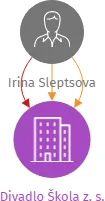 Divadlo Škola z. s., IČO: 09746765: vizualizace vztahů osob a společností