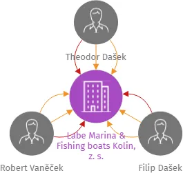 Labe Marina & Fishing boats Kolin, z. s., IČO: 09772961: vizualizace vztahů osob a společností