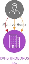 KVHS UROBOROS z.s., IČO: 09776443: vizualizace vztahů osob a společností