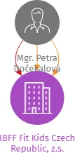 IBFF Fit Kids Czech Republic, z.s., IČO: 09784195: vizualizace vztahů osob a společností