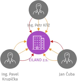 EILAND z.s., IČO: 09754636: vizualizace vztahů osob a společností