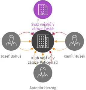Klub vojáků v záloze Police nad Metují, IČO: 09764917: vizualizace vztahů osob a společností