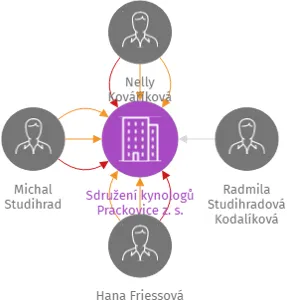 Sdružení kynologů Prackovice z. s., IČO: 09793178: vizualizace vztahů osob a společností