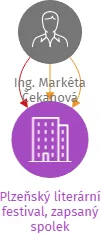 Plzeňský literární festival, zapsaný spolek, IČO: 09786007: vizualizace vztahů osob a společností
