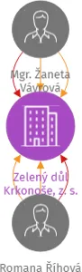 Zelený důl Krkonoše, z. s., IČO: 09783288: vizualizace vztahů osob a společností