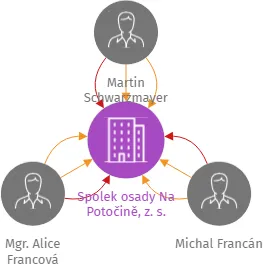 Spolek osady Na Potočině, z. s., IČO: 09758798: vizualizace vztahů osob a společností