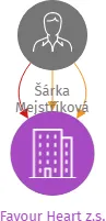 Favour Heart z.s., IČO: 09782826: vizualizace vztahů osob a společností