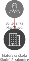 Mateřská škola Školní Strakonice, IČO: 09762108: vizualizace vztahů osob a společností