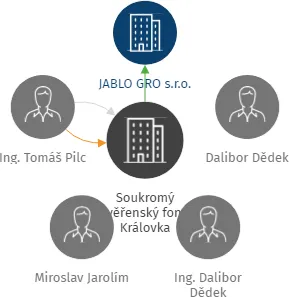 Soukromý svěřenský fond Královka, IČO: 09874488: vizualizace vztahů osob a společností
