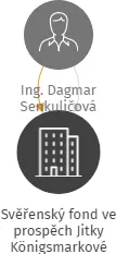 Svěřenský fond ve prospěch Jitky Königsmarkové, IČO: 09821368: vizualizace vztahů osob a společností