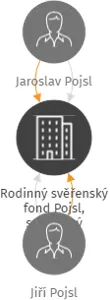 Rodinný svěřenský fond Pojsl, soukromý svěřenský fond, IČO: 09852131: vizualizace vztahů osob a společností