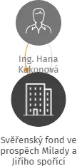 Svěřenský fond ve prospěch Milady a Jiřího spořící, IČO: 09860665: vizualizace vztahů osob a společností