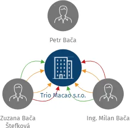 Trio Macao s.r.o., IČO: 09808612: vizualizace vztahů osob a společností