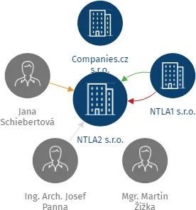 NTLA2 s.r.o., IČO: 09812997: vizualizace vztahů osob a společností