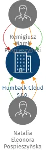 Humback Cloud s.r.o., IČO: 09817735: vizualizace vztahů osob a společností