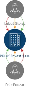 PPLUS invest s.r.o., IČO: 09817778: vizualizace vztahů osob a společností