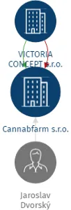 Cannabfarm s.r.o., IČO: 09819631: vizualizace vztahů osob a společností