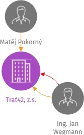 Trať42, z.s., IČO: 09821449: vizualizace vztahů osob a společností