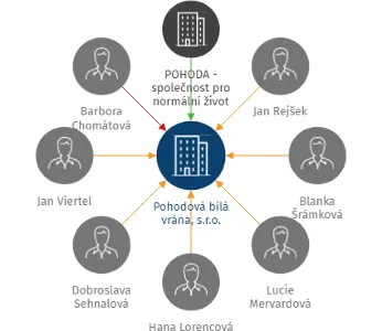 Pohodová bílá vrána, s.r.o., IČO: 09828664: vizualizace vztahů osob a společností