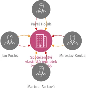 Společenství vlastníků jednotek Pražská 1156, IČO: 09829504: vizualizace vztahů osob a společností