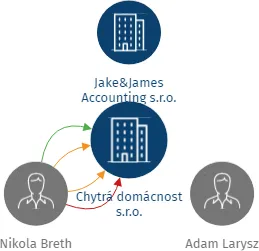 Chytrá domácnost s.r.o., IČO: 09824740: vizualizace vztahů osob a společností