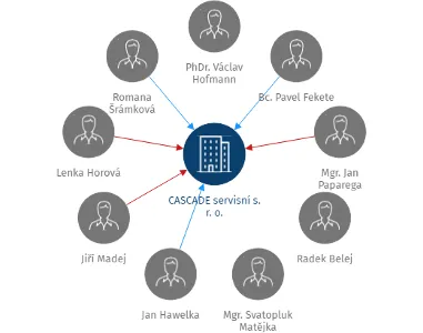 CASCADE servisní s. r. o., IČO: 09834150: vizualizace vztahů osob a společností