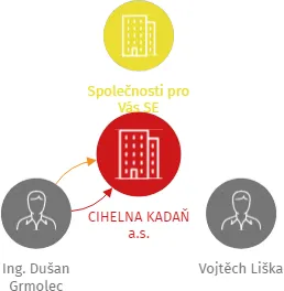 CIHELNA KADAŇ a.s., IČO: 09836471: vizualizace vztahů osob a společností