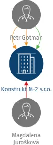 Konstrukt M-2 s.r.o., IČO: 09843230: vizualizace vztahů osob a společností