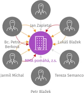 MMA pomáhá, z.s., IČO: 09803301: vizualizace vztahů osob a společností