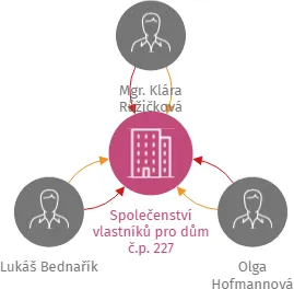 Společenství vlastníků pro dům č.p. 227, IČO: 09839313: vizualizace vztahů osob a společností