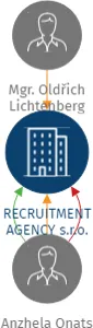 RECRUITMENT AGENCY s.r.o., IČO: 09848665: vizualizace vztahů osob a společností