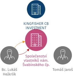 Společenství vlastníků nám. Švabinského čp. 2023, IČO: 09851411: vizualizace vztahů osob a společností